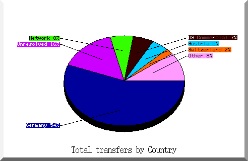 country pie chart