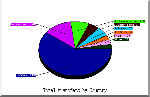 country pie chart
