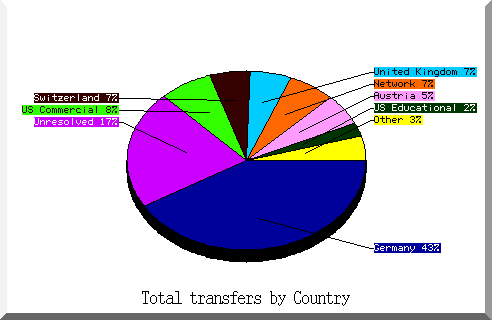 country pie chart