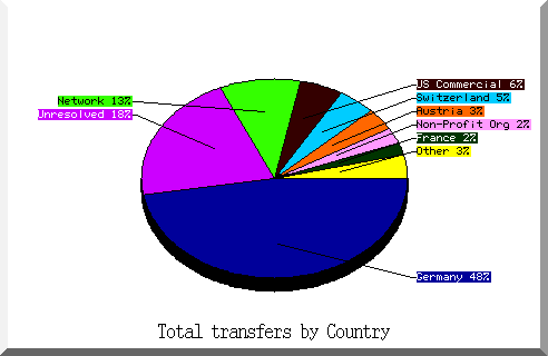 country pie chart