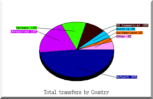 country pie chart
