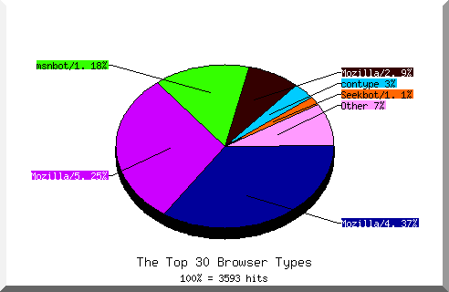 Browser chart