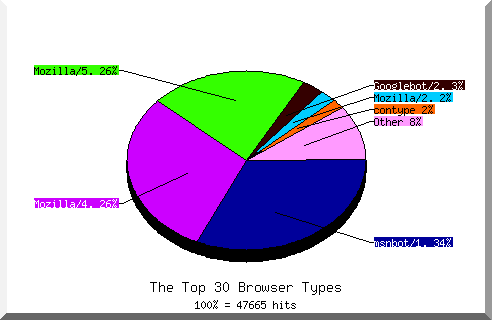 Browser chart