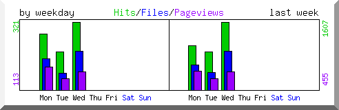 Load by weekday