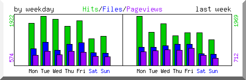 Load by weekday