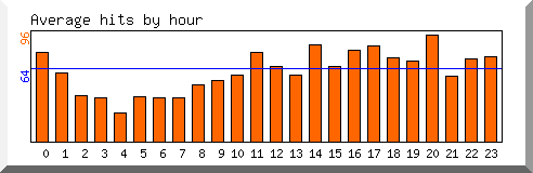 Load by hour