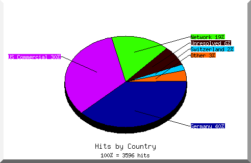 Country chart