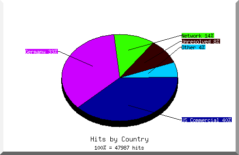 Country chart