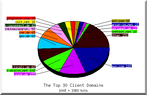 Domain chart
