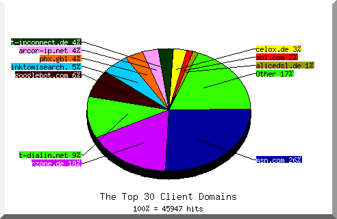 Domain chart
