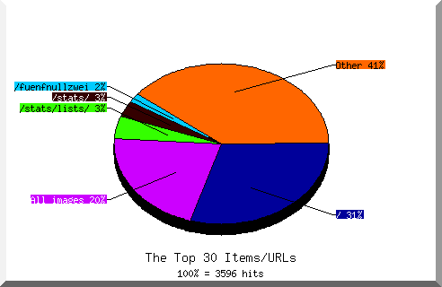 Files chart
