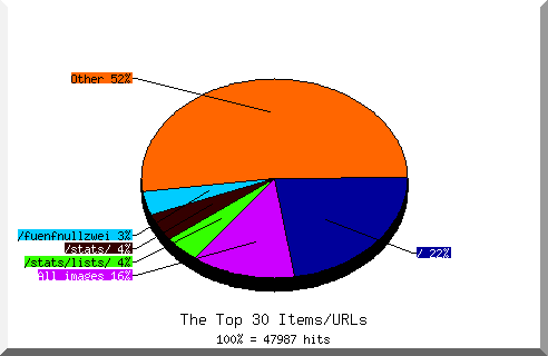 Files chart