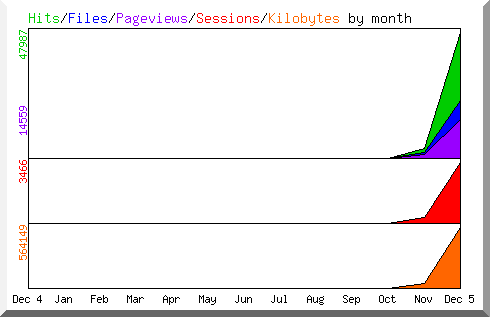 Hits by Month