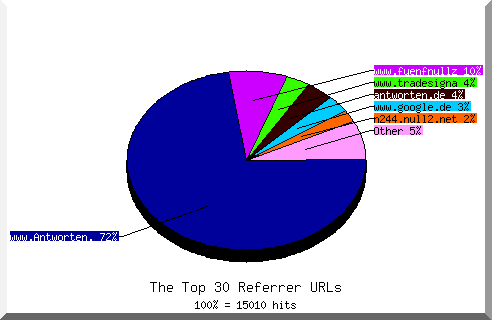 Referrer chart