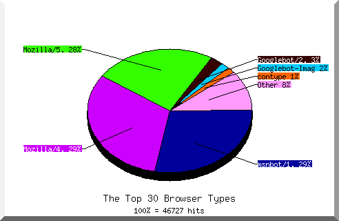 Browser chart