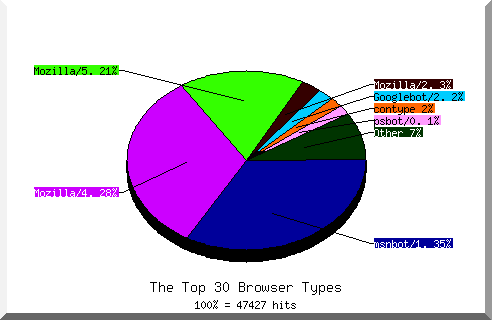 Browser chart