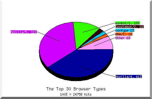 Browser chart