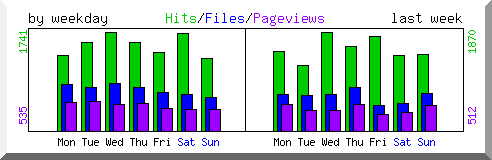 Load by weekday