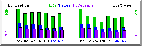 Load by weekday