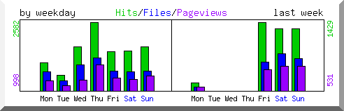 Load by weekday