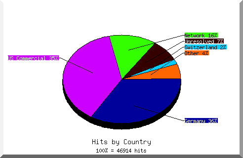 Country chart