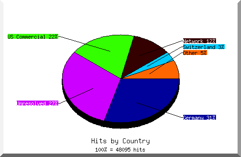 Country chart