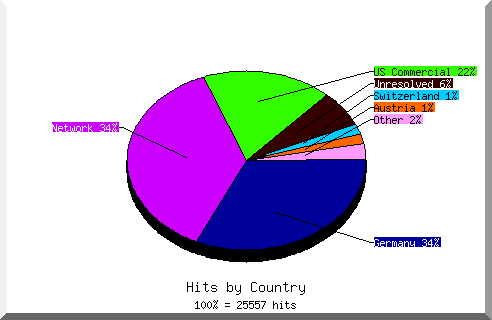 Country chart