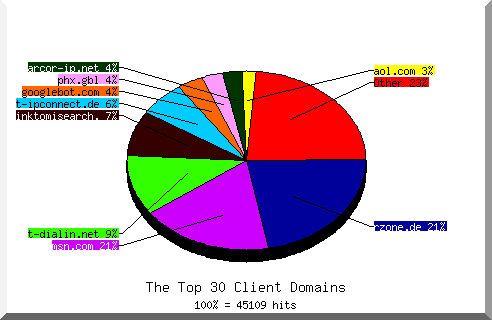 Domain chart