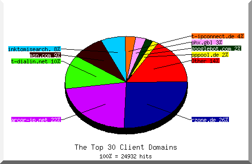 Domain chart