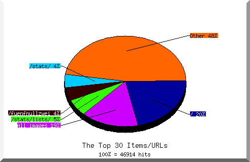 Files chart