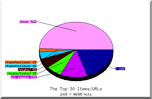 Files chart