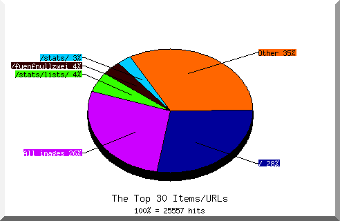 Files chart
