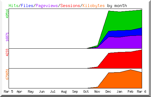 Hits by Month