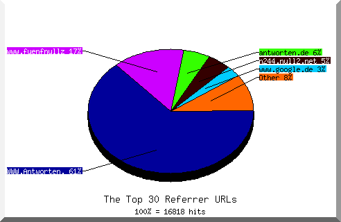 Referrer chart