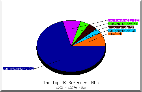 Referrer chart