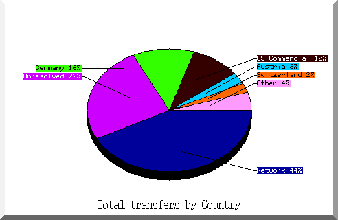 country pie chart