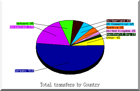 country pie chart