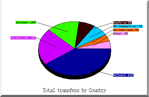 country pie chart