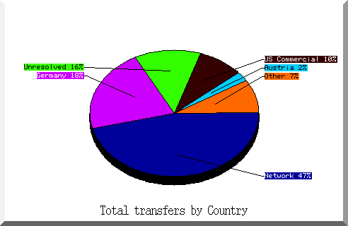 country pie chart