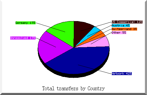 country pie chart