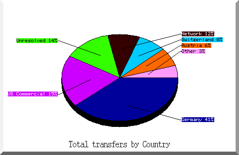 country pie chart