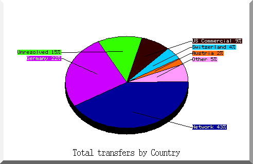 country pie chart