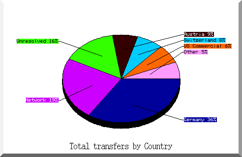 country pie chart