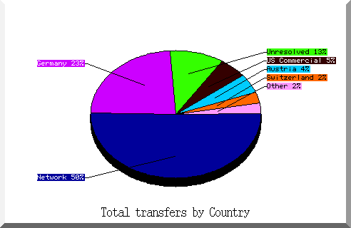 country pie chart