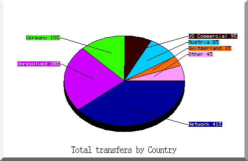 country pie chart