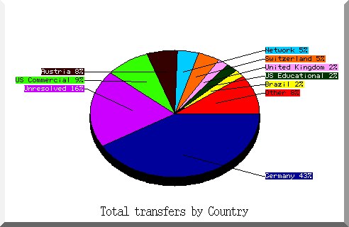 country pie chart