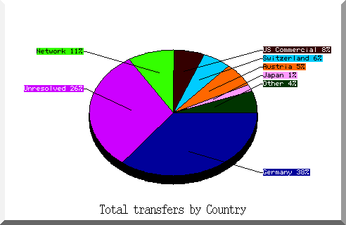 country pie chart