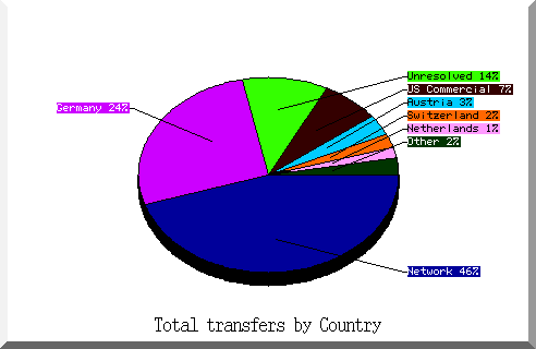country pie chart