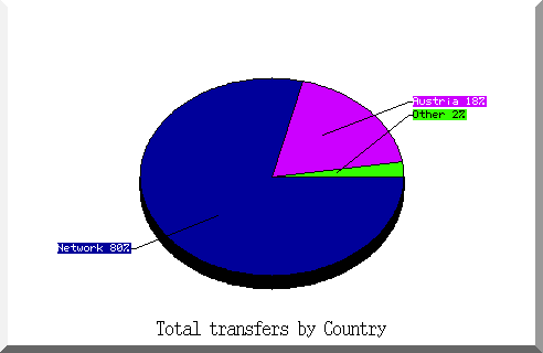 country pie chart