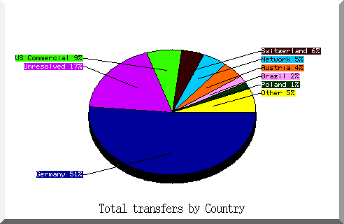 country pie chart